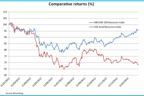 Graph for Fear factor over small cap miners 